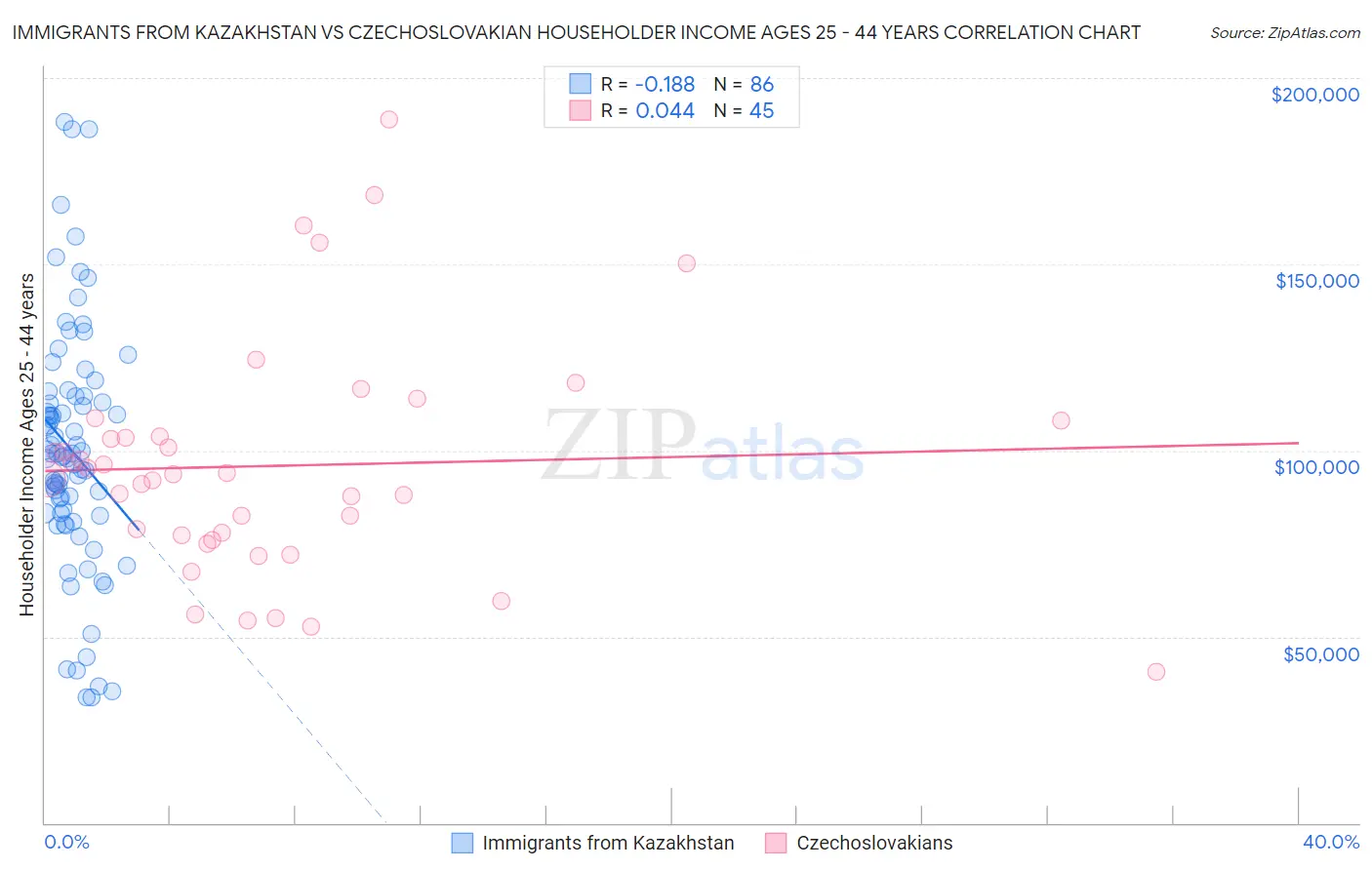Immigrants from Kazakhstan vs Czechoslovakian Householder Income Ages 25 - 44 years