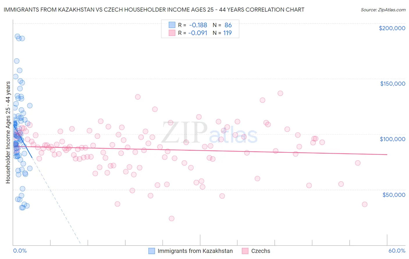 Immigrants from Kazakhstan vs Czech Householder Income Ages 25 - 44 years