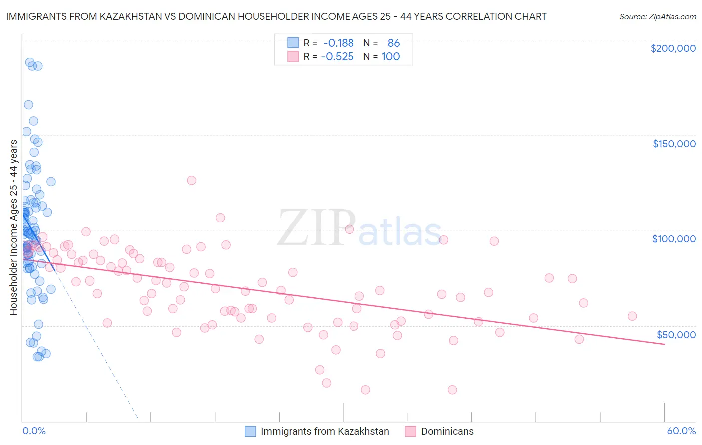 Immigrants from Kazakhstan vs Dominican Householder Income Ages 25 - 44 years