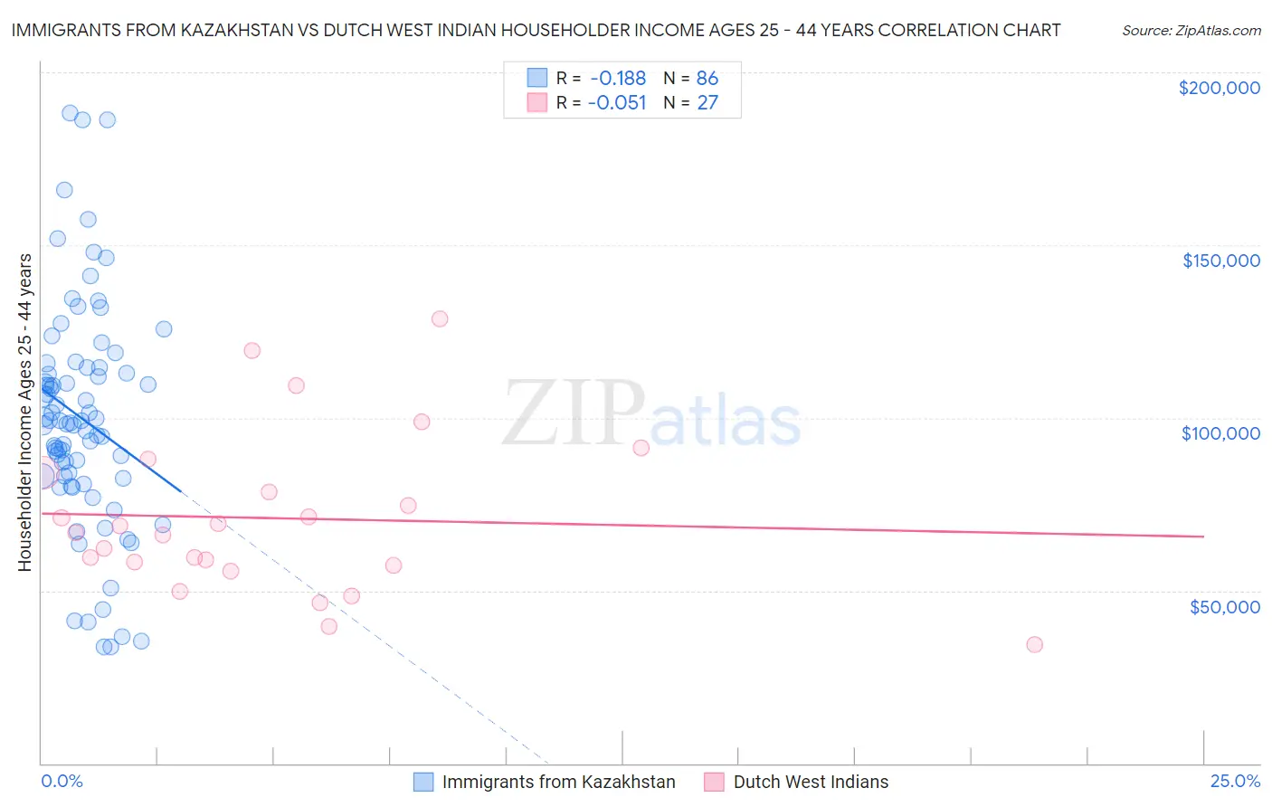 Immigrants from Kazakhstan vs Dutch West Indian Householder Income Ages 25 - 44 years
