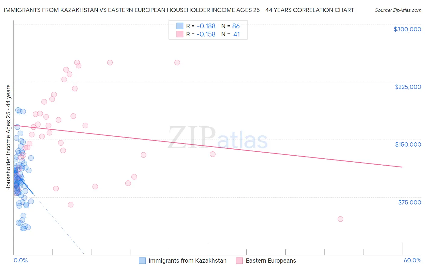 Immigrants from Kazakhstan vs Eastern European Householder Income Ages 25 - 44 years