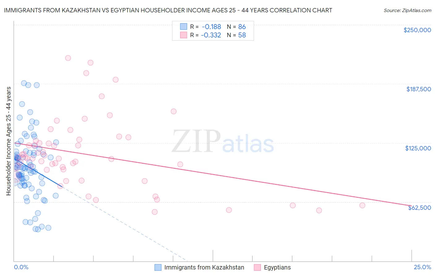 Immigrants from Kazakhstan vs Egyptian Householder Income Ages 25 - 44 years