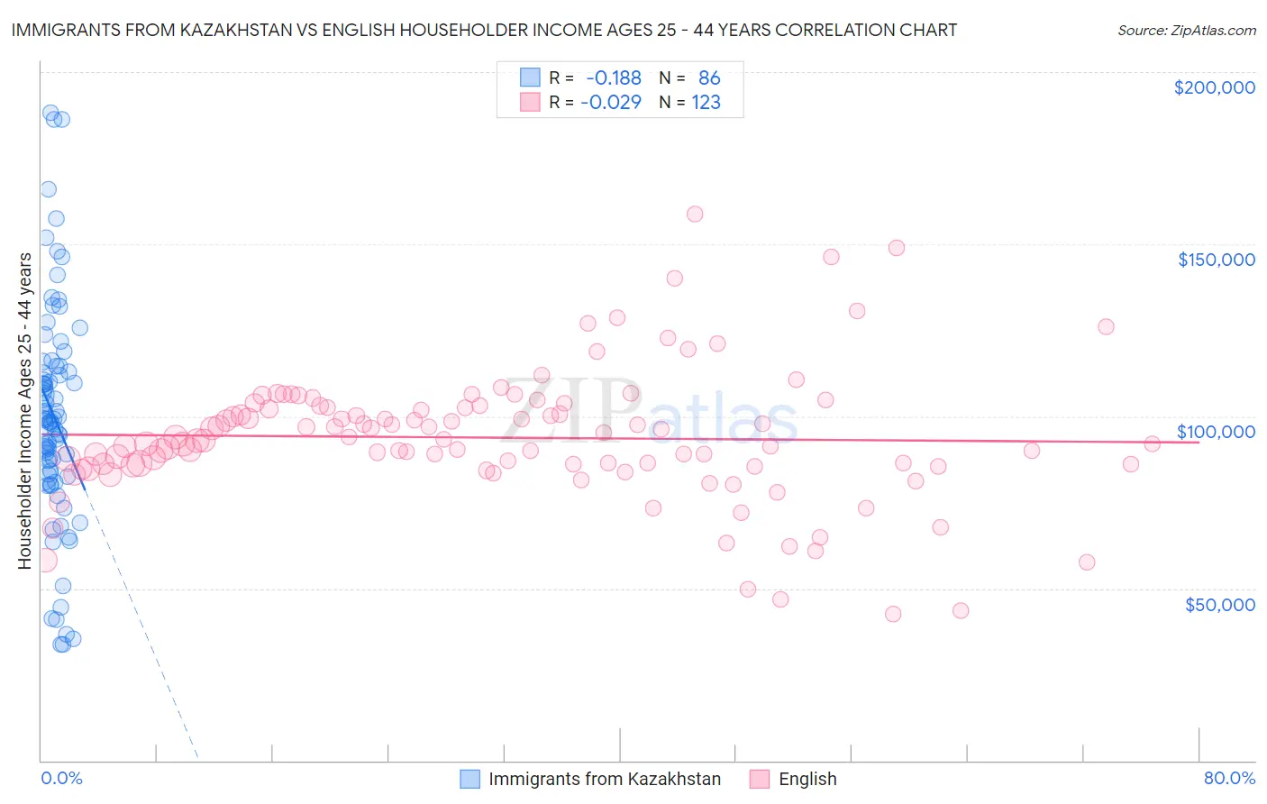 Immigrants from Kazakhstan vs English Householder Income Ages 25 - 44 years