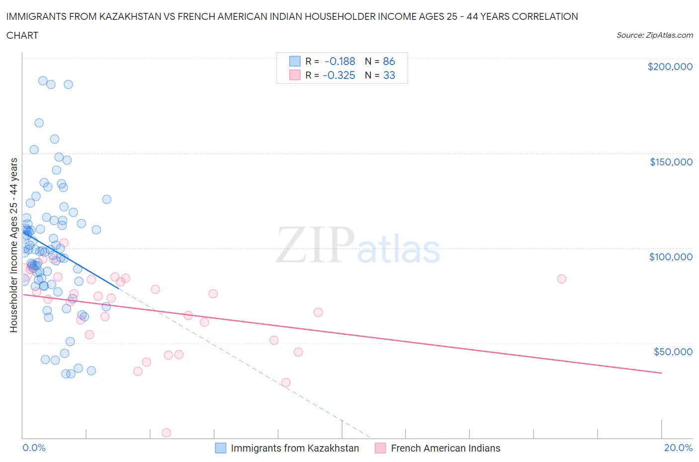 Immigrants from Kazakhstan vs French American Indian Householder Income Ages 25 - 44 years