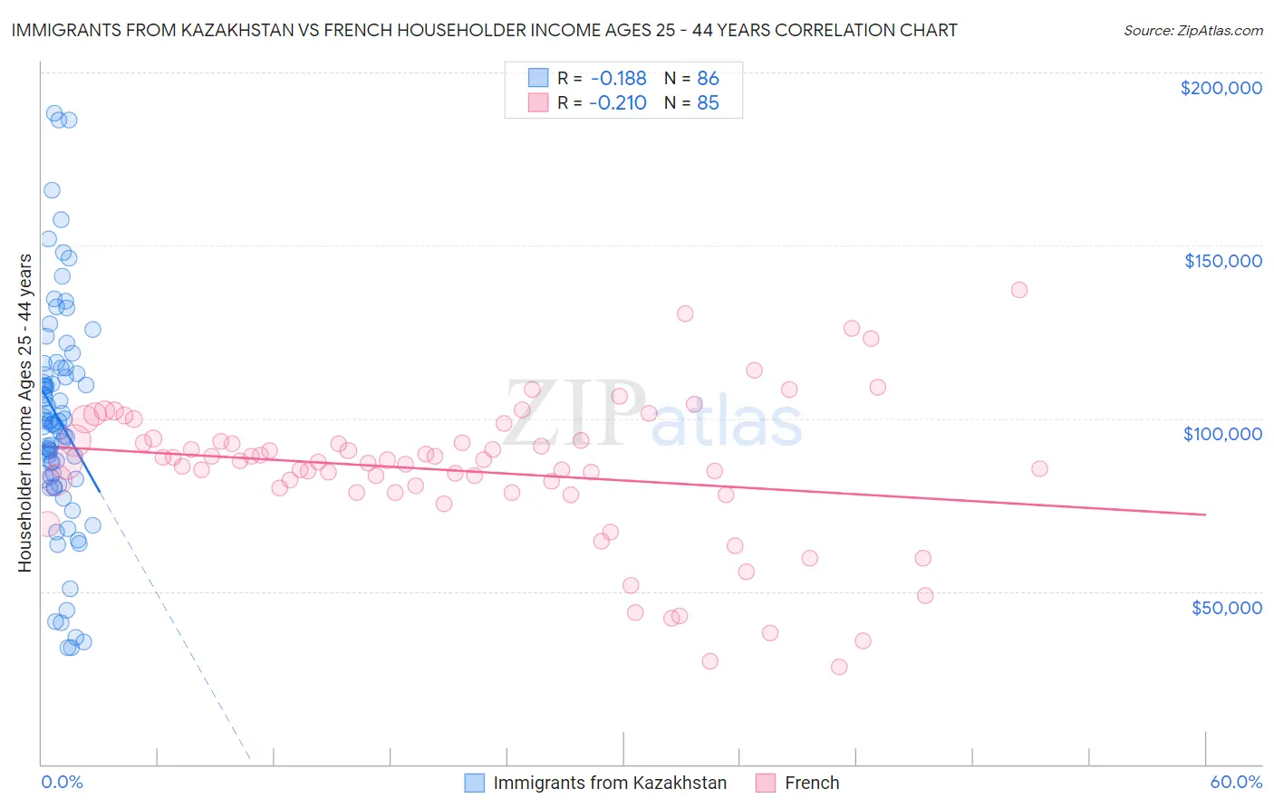Immigrants from Kazakhstan vs French Householder Income Ages 25 - 44 years