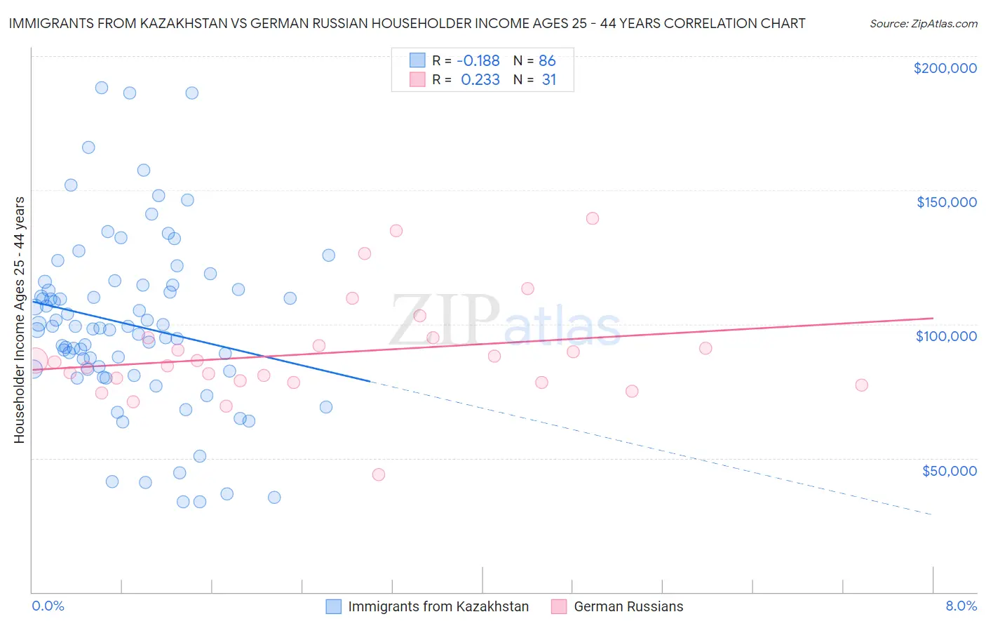 Immigrants from Kazakhstan vs German Russian Householder Income Ages 25 - 44 years