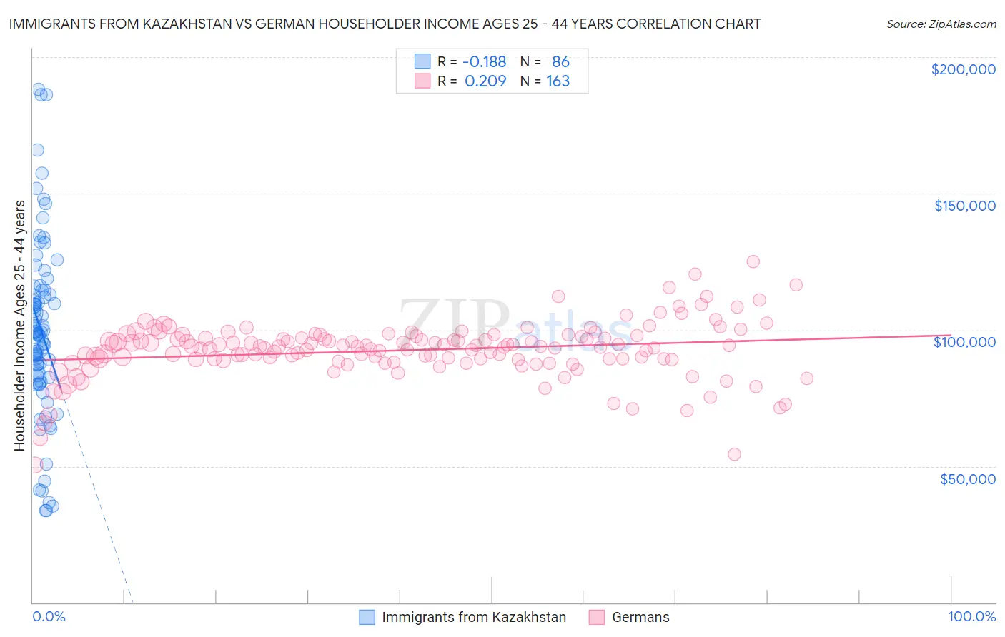 Immigrants from Kazakhstan vs German Householder Income Ages 25 - 44 years