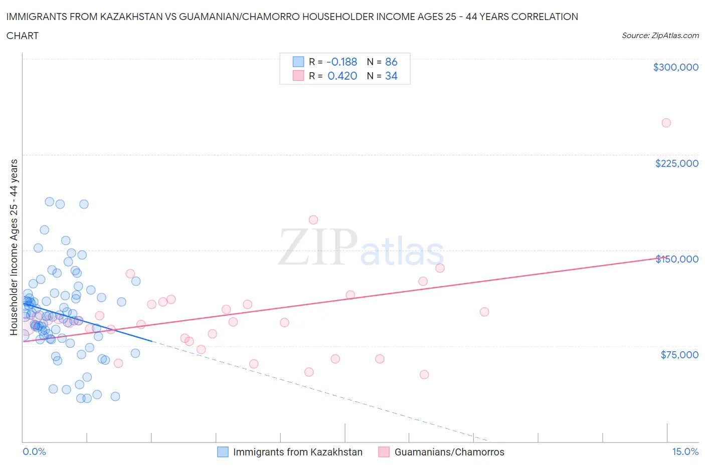 Immigrants from Kazakhstan vs Guamanian/Chamorro Householder Income Ages 25 - 44 years