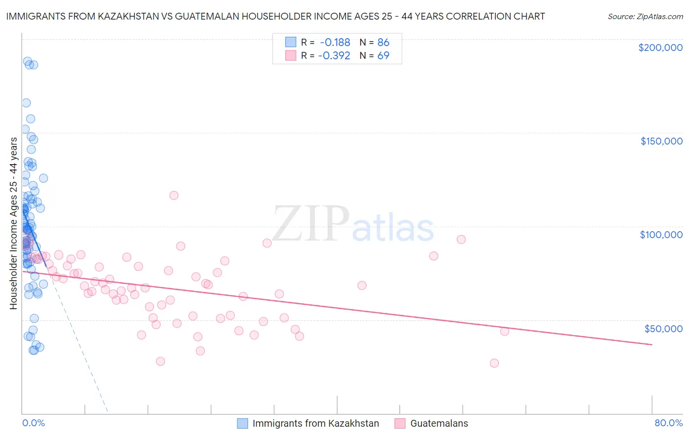 Immigrants from Kazakhstan vs Guatemalan Householder Income Ages 25 - 44 years