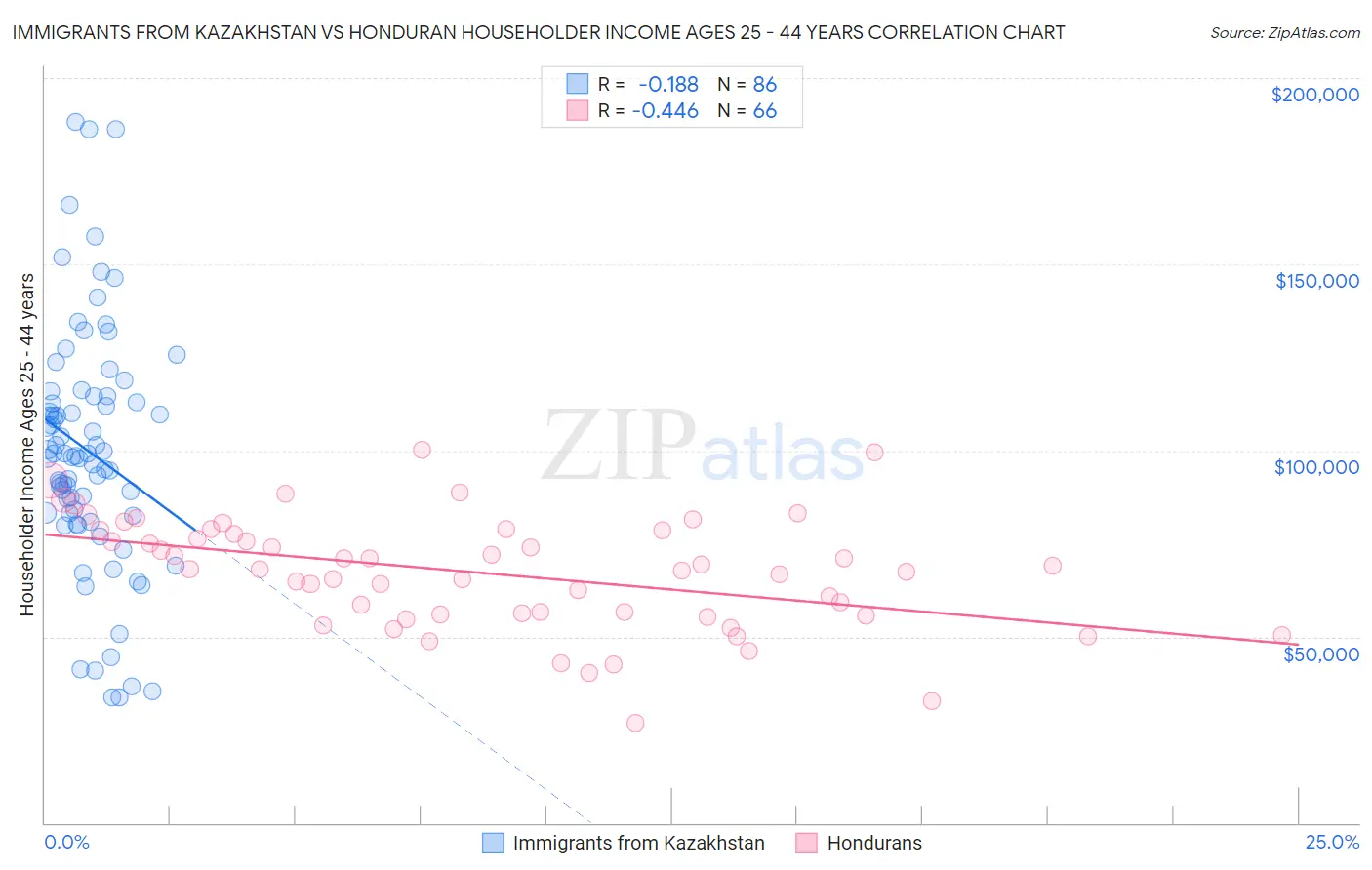 Immigrants from Kazakhstan vs Honduran Householder Income Ages 25 - 44 years