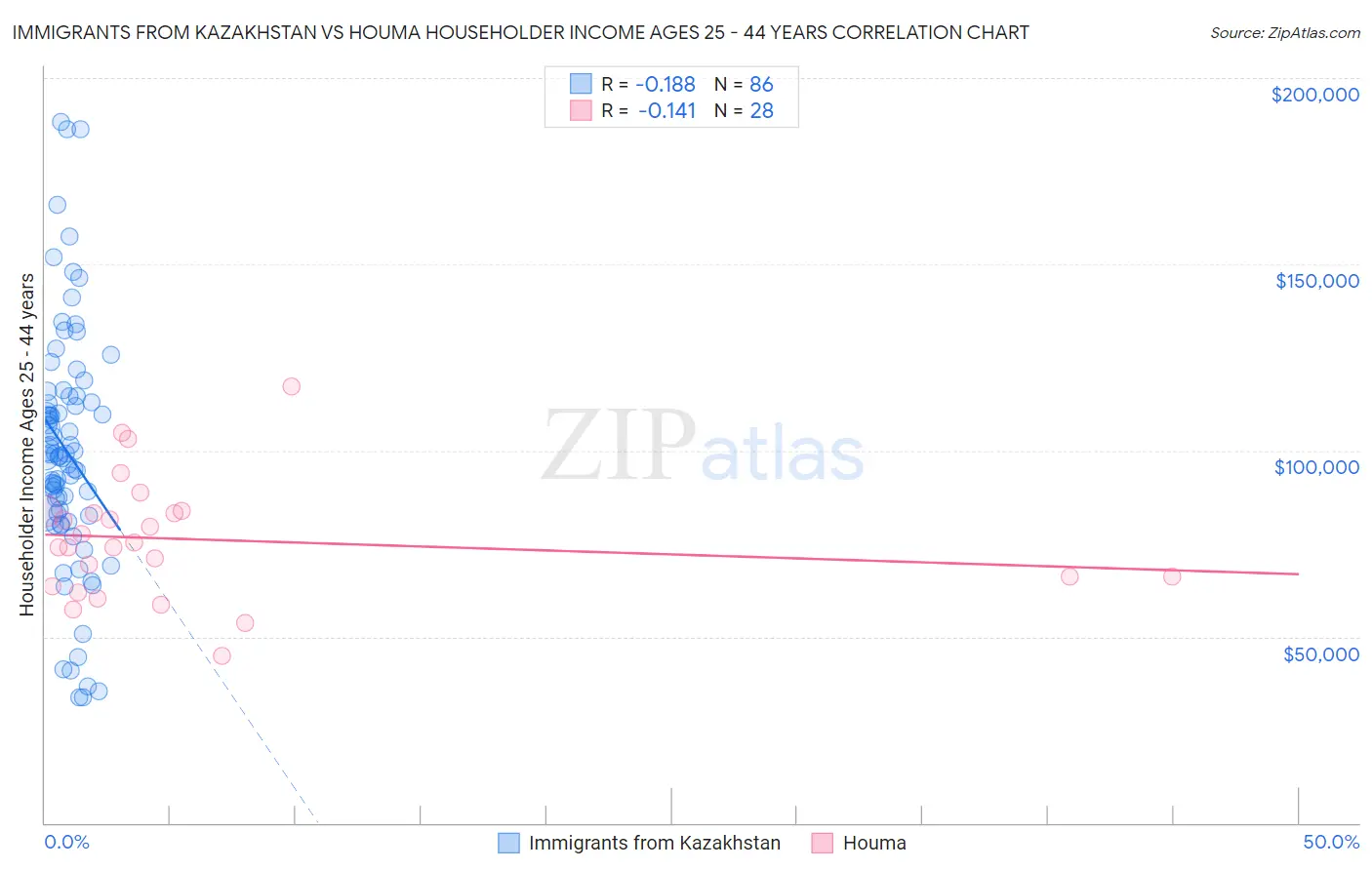 Immigrants from Kazakhstan vs Houma Householder Income Ages 25 - 44 years