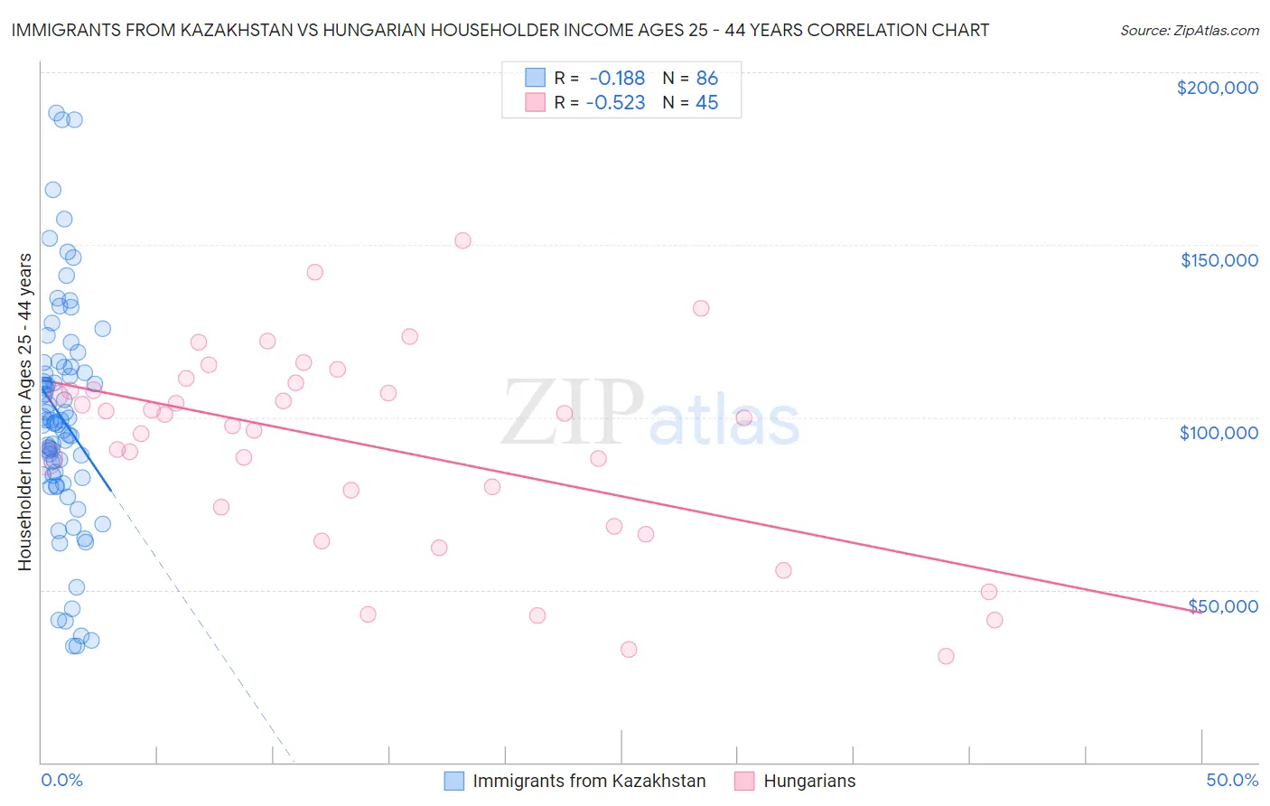 Immigrants from Kazakhstan vs Hungarian Householder Income Ages 25 - 44 years