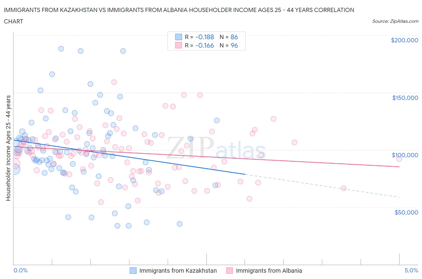 Immigrants from Kazakhstan vs Immigrants from Albania Householder Income Ages 25 - 44 years
