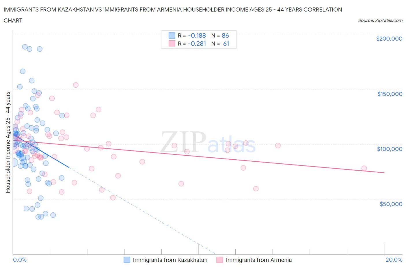 Immigrants from Kazakhstan vs Immigrants from Armenia Householder Income Ages 25 - 44 years