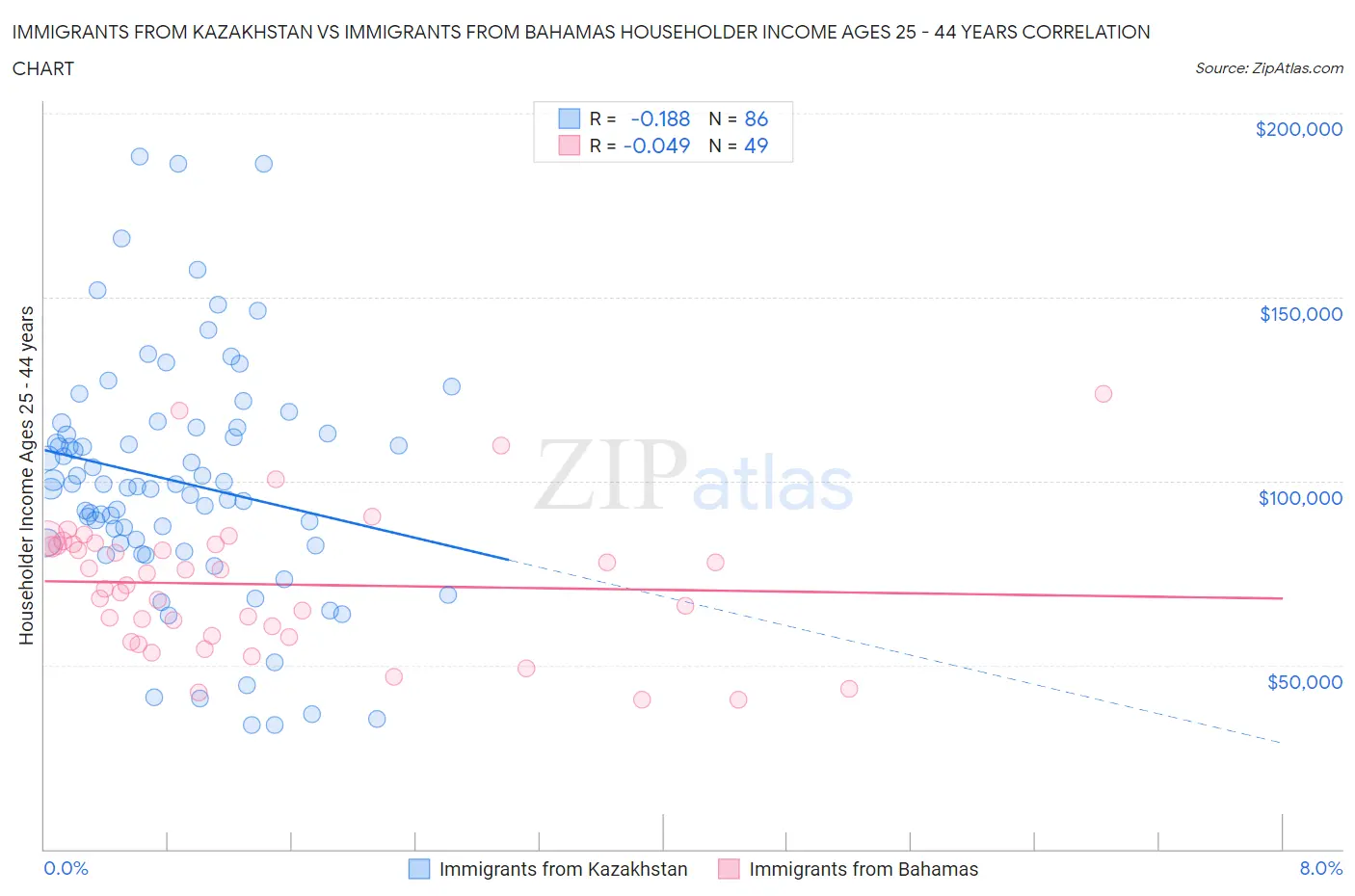 Immigrants from Kazakhstan vs Immigrants from Bahamas Householder Income Ages 25 - 44 years