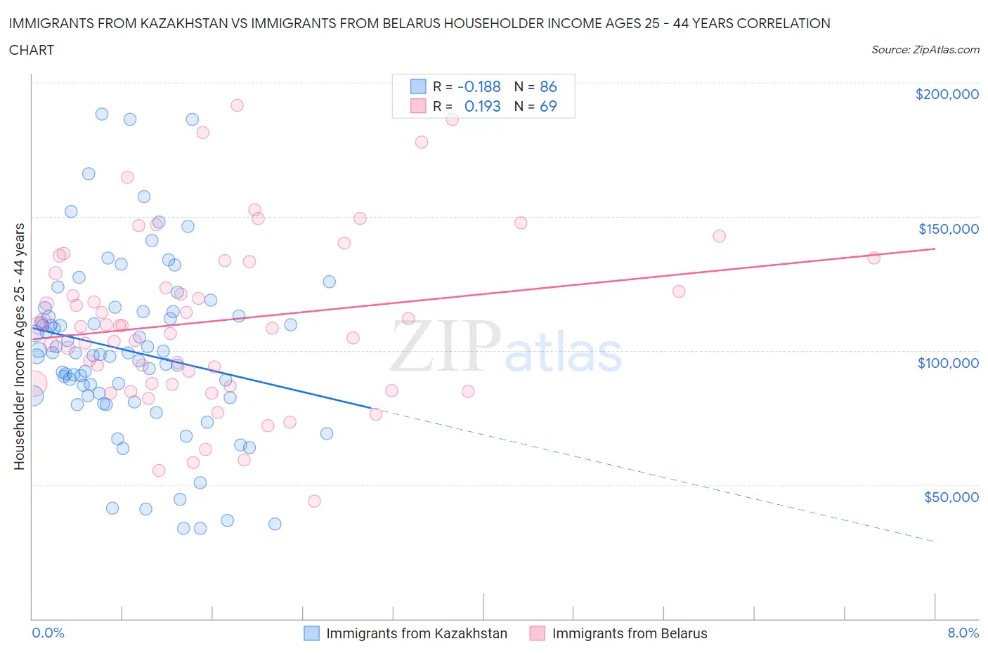 Immigrants from Kazakhstan vs Immigrants from Belarus Householder Income Ages 25 - 44 years