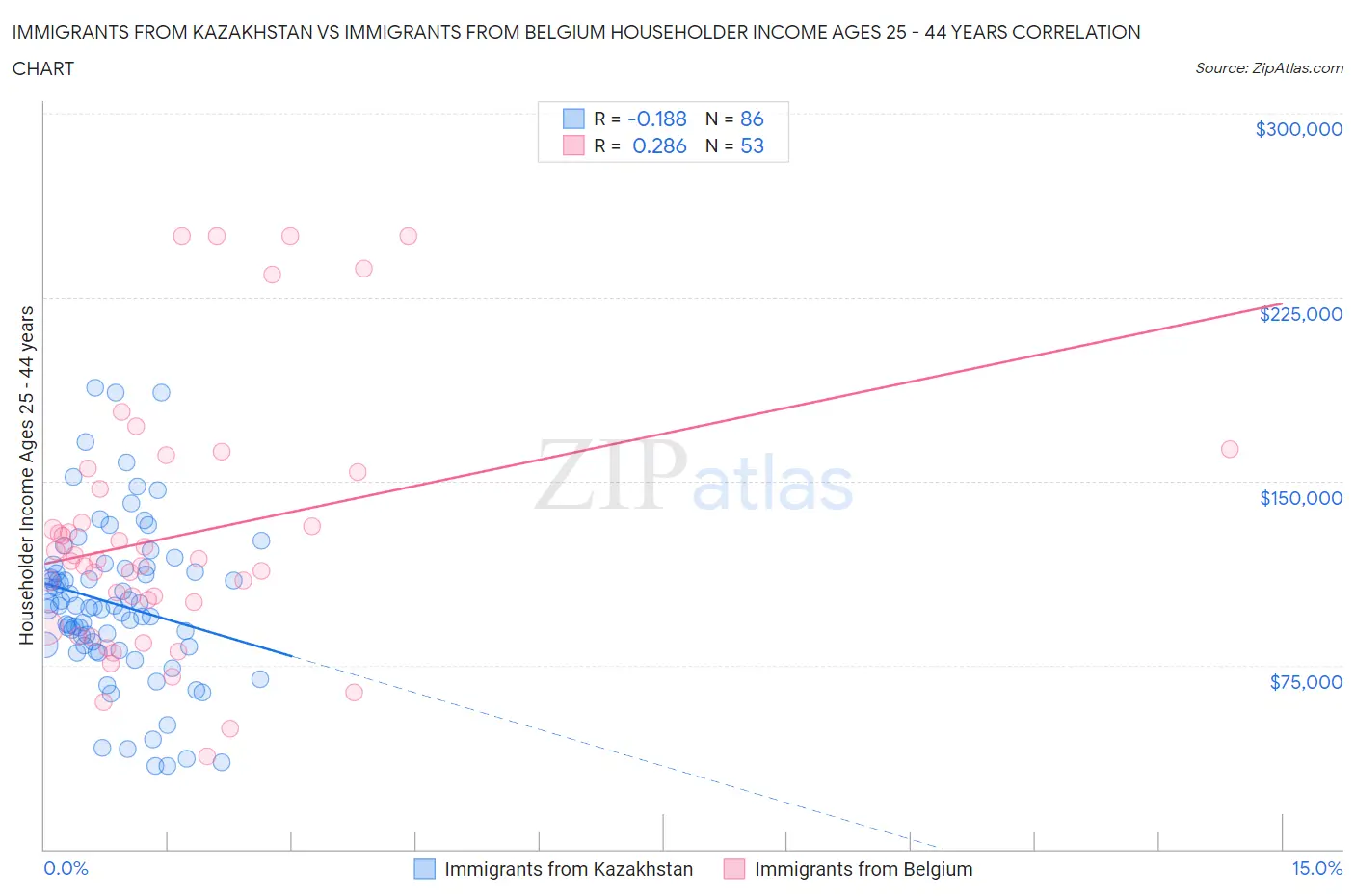 Immigrants from Kazakhstan vs Immigrants from Belgium Householder Income Ages 25 - 44 years