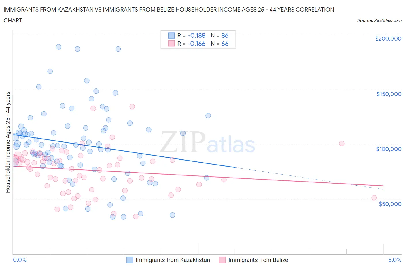 Immigrants from Kazakhstan vs Immigrants from Belize Householder Income Ages 25 - 44 years