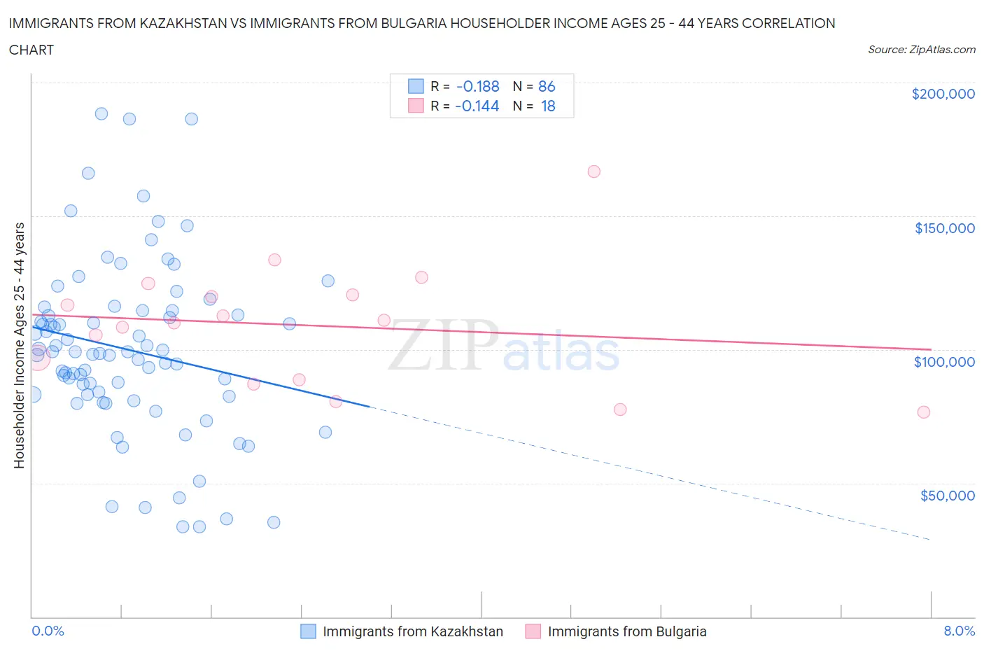 Immigrants from Kazakhstan vs Immigrants from Bulgaria Householder Income Ages 25 - 44 years