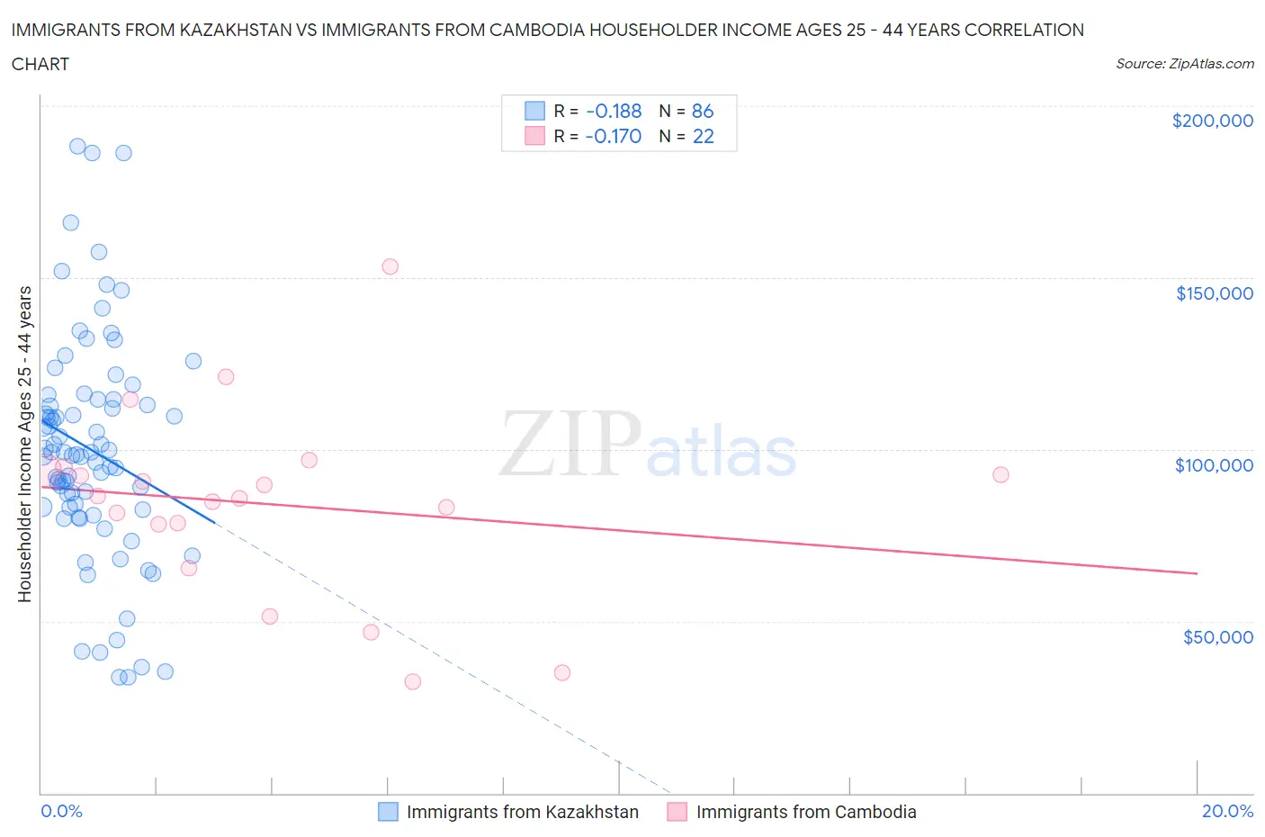 Immigrants from Kazakhstan vs Immigrants from Cambodia Householder Income Ages 25 - 44 years