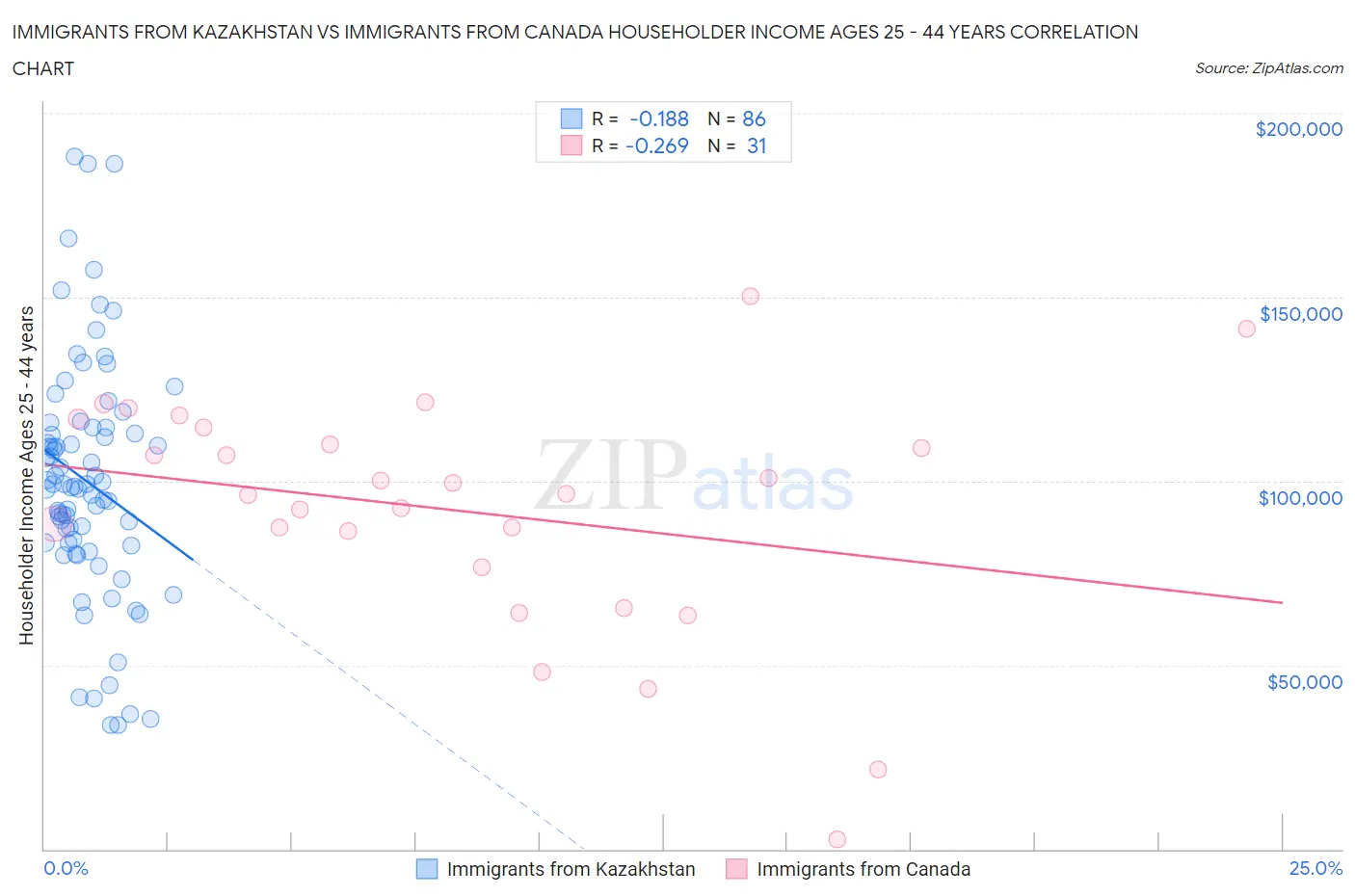 Immigrants from Kazakhstan vs Immigrants from Canada Householder Income Ages 25 - 44 years