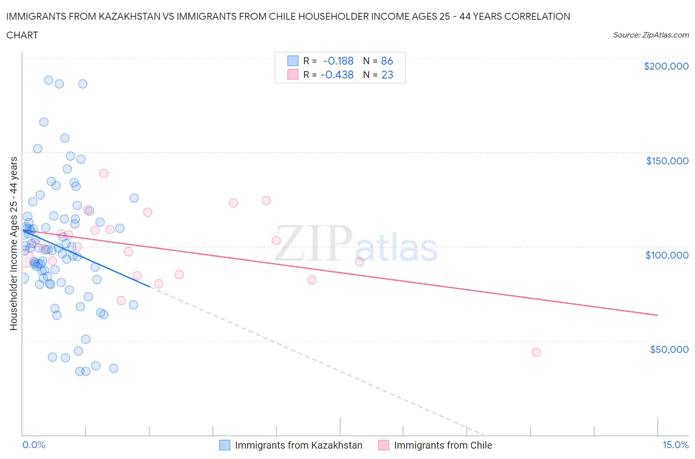 Immigrants from Kazakhstan vs Immigrants from Chile Householder Income Ages 25 - 44 years