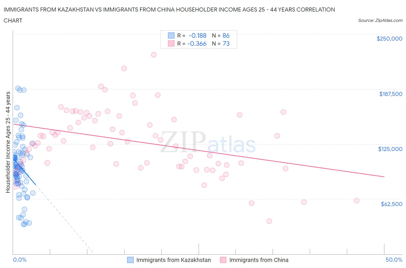 Immigrants from Kazakhstan vs Immigrants from China Householder Income Ages 25 - 44 years