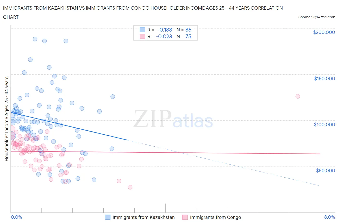 Immigrants from Kazakhstan vs Immigrants from Congo Householder Income Ages 25 - 44 years