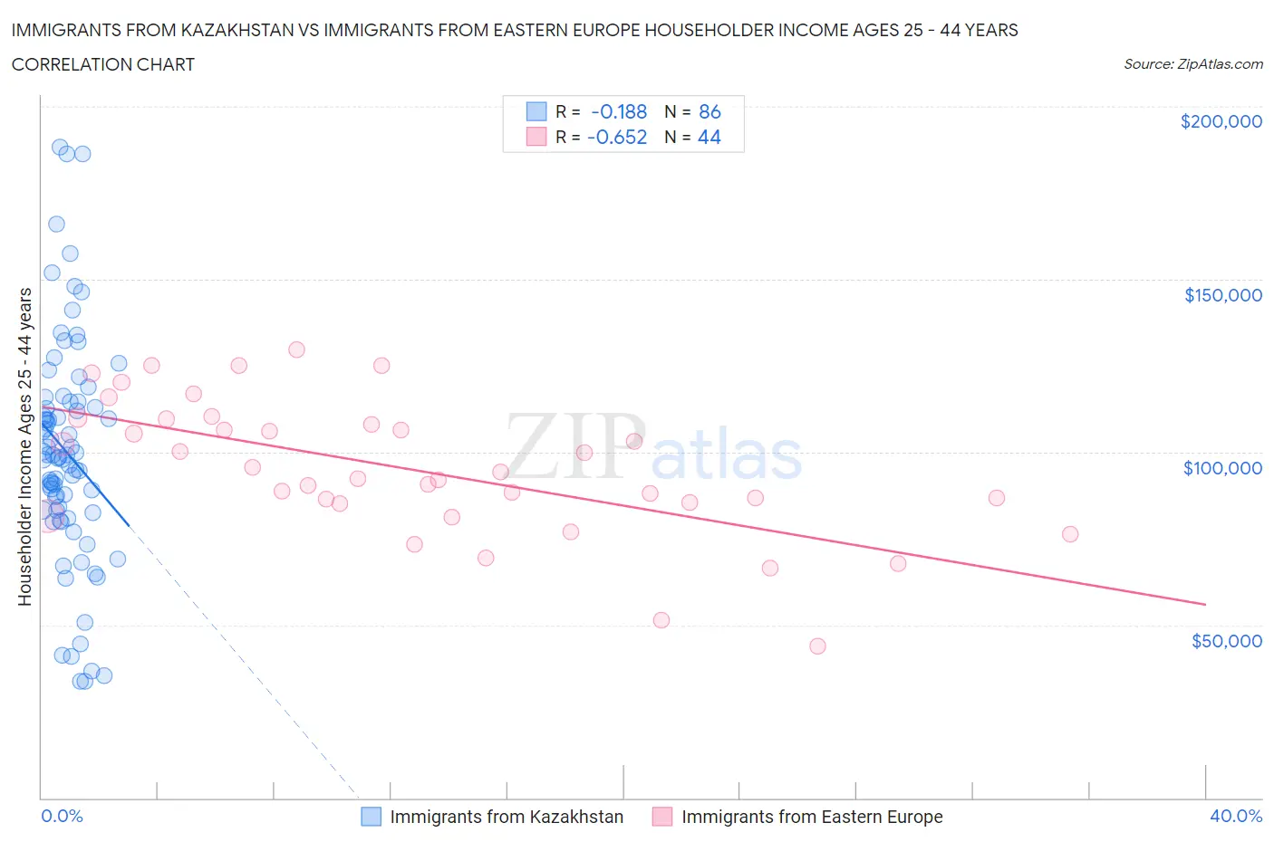 Immigrants from Kazakhstan vs Immigrants from Eastern Europe Householder Income Ages 25 - 44 years
