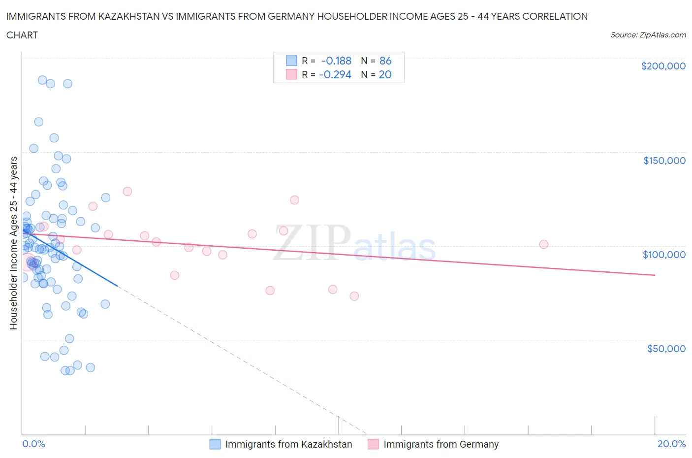 Immigrants from Kazakhstan vs Immigrants from Germany Householder Income Ages 25 - 44 years