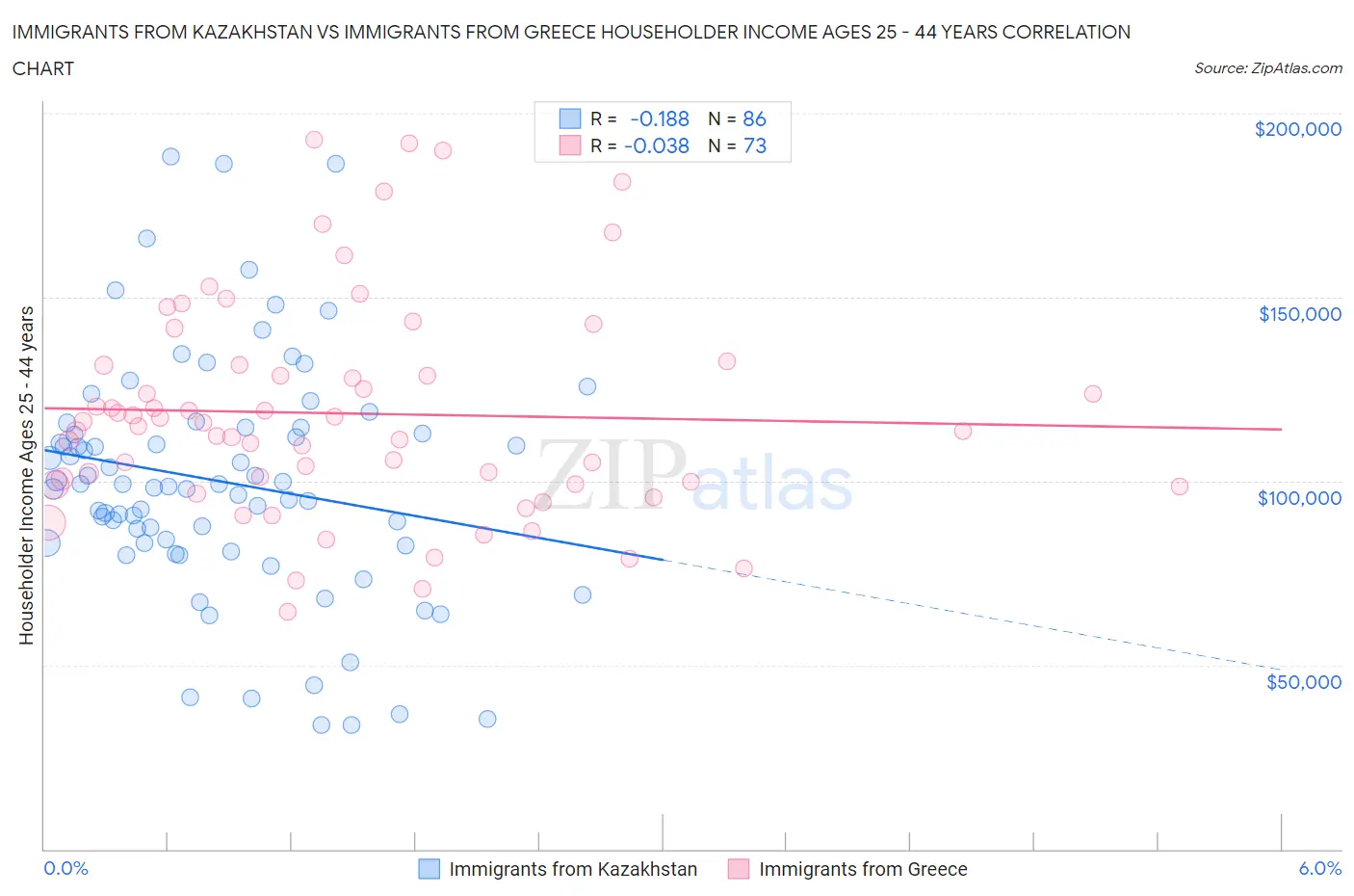 Immigrants from Kazakhstan vs Immigrants from Greece Householder Income Ages 25 - 44 years