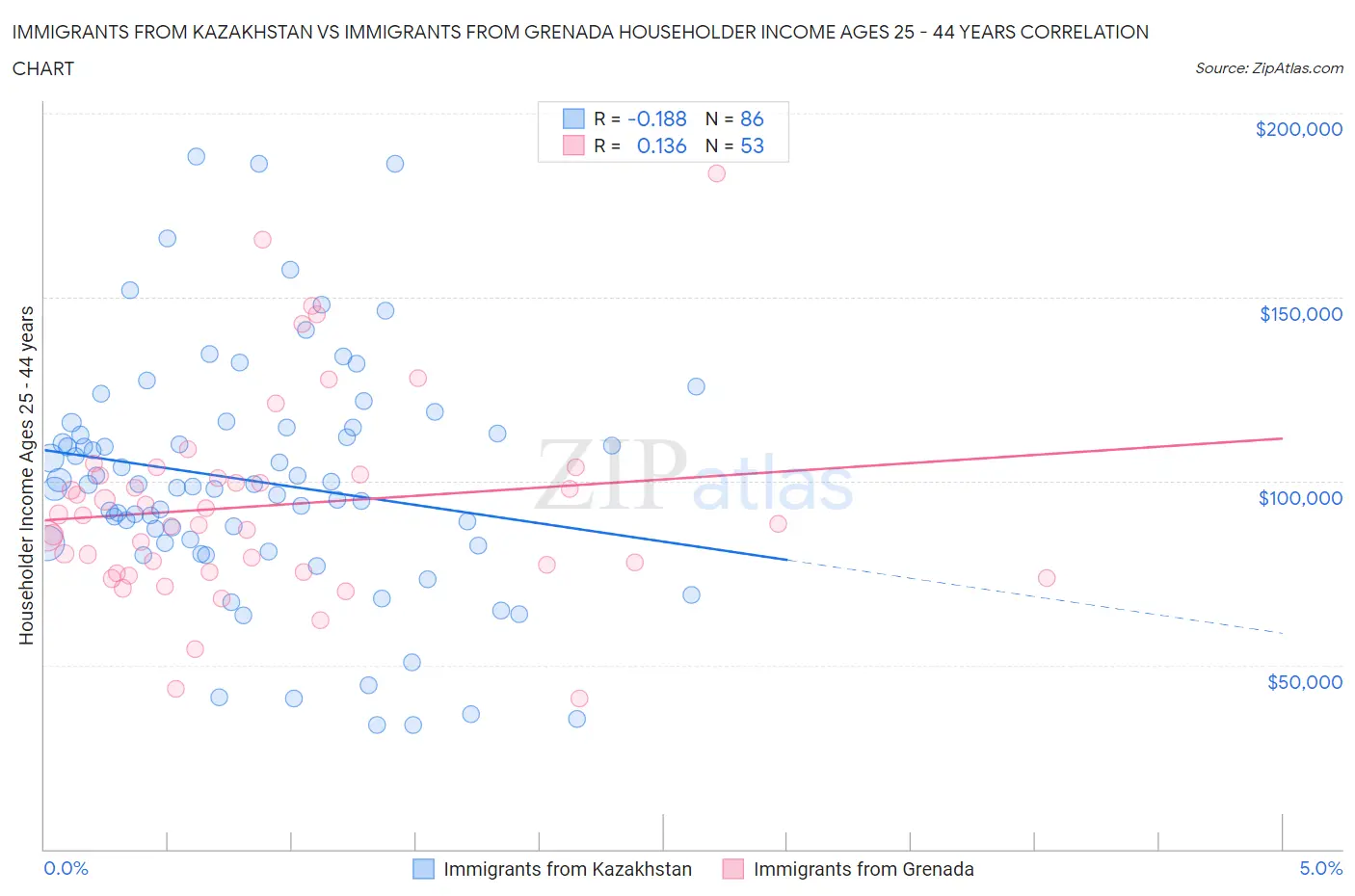 Immigrants from Kazakhstan vs Immigrants from Grenada Householder Income Ages 25 - 44 years