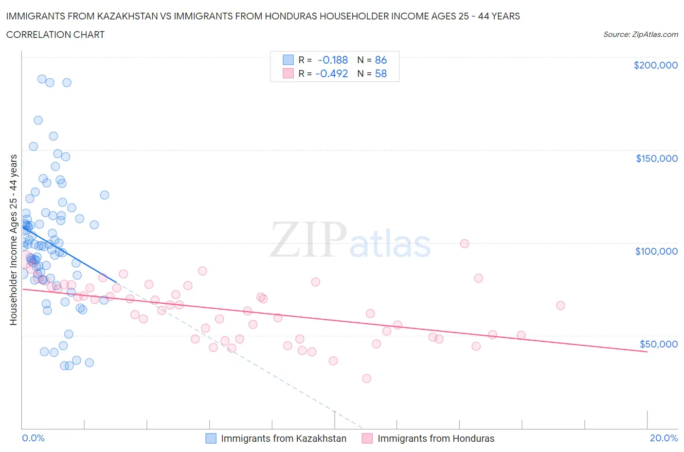 Immigrants from Kazakhstan vs Immigrants from Honduras Householder Income Ages 25 - 44 years
