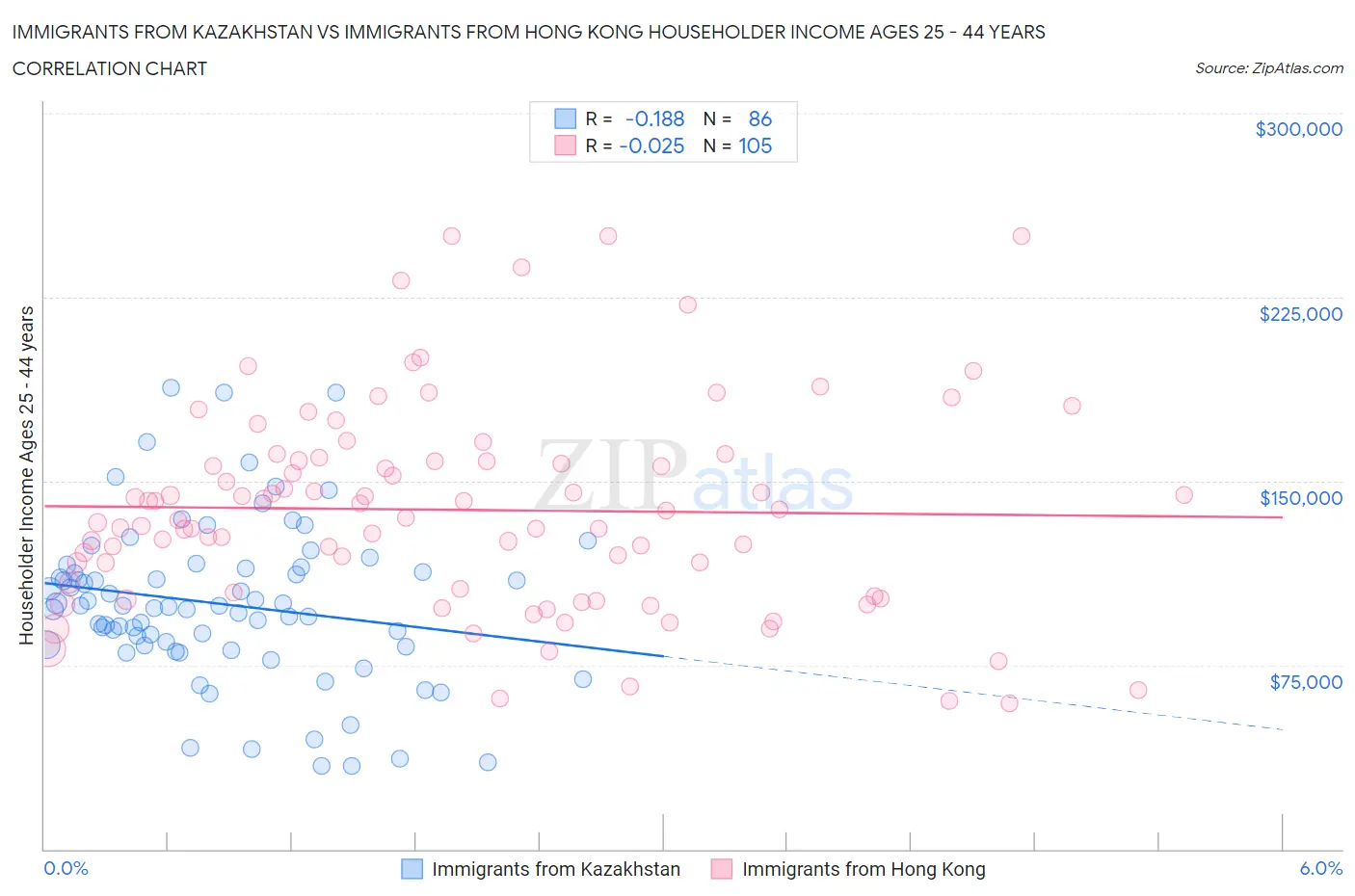 Immigrants from Kazakhstan vs Immigrants from Hong Kong Householder Income Ages 25 - 44 years