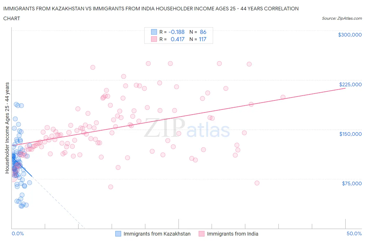 Immigrants from Kazakhstan vs Immigrants from India Householder Income Ages 25 - 44 years