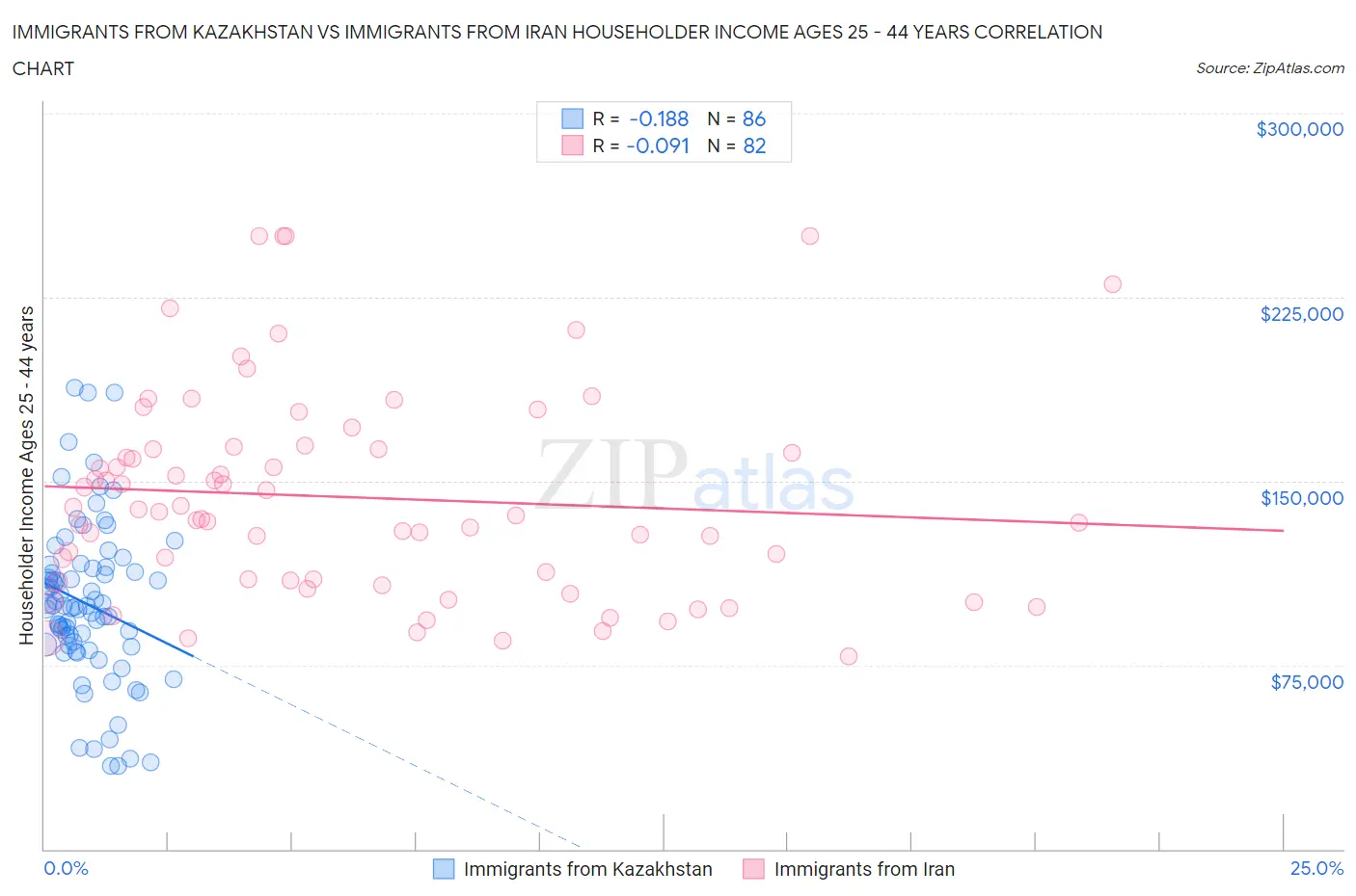 Immigrants from Kazakhstan vs Immigrants from Iran Householder Income Ages 25 - 44 years