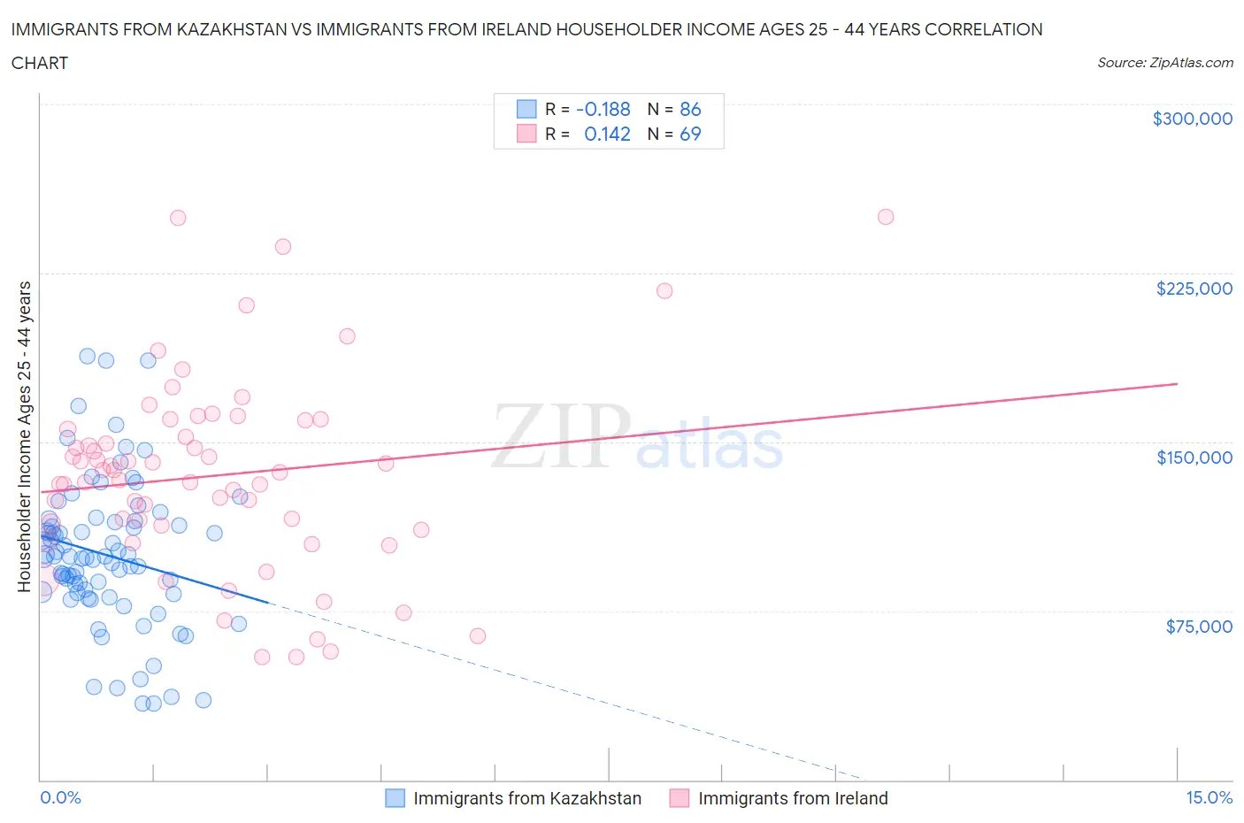 Immigrants from Kazakhstan vs Immigrants from Ireland Householder Income Ages 25 - 44 years