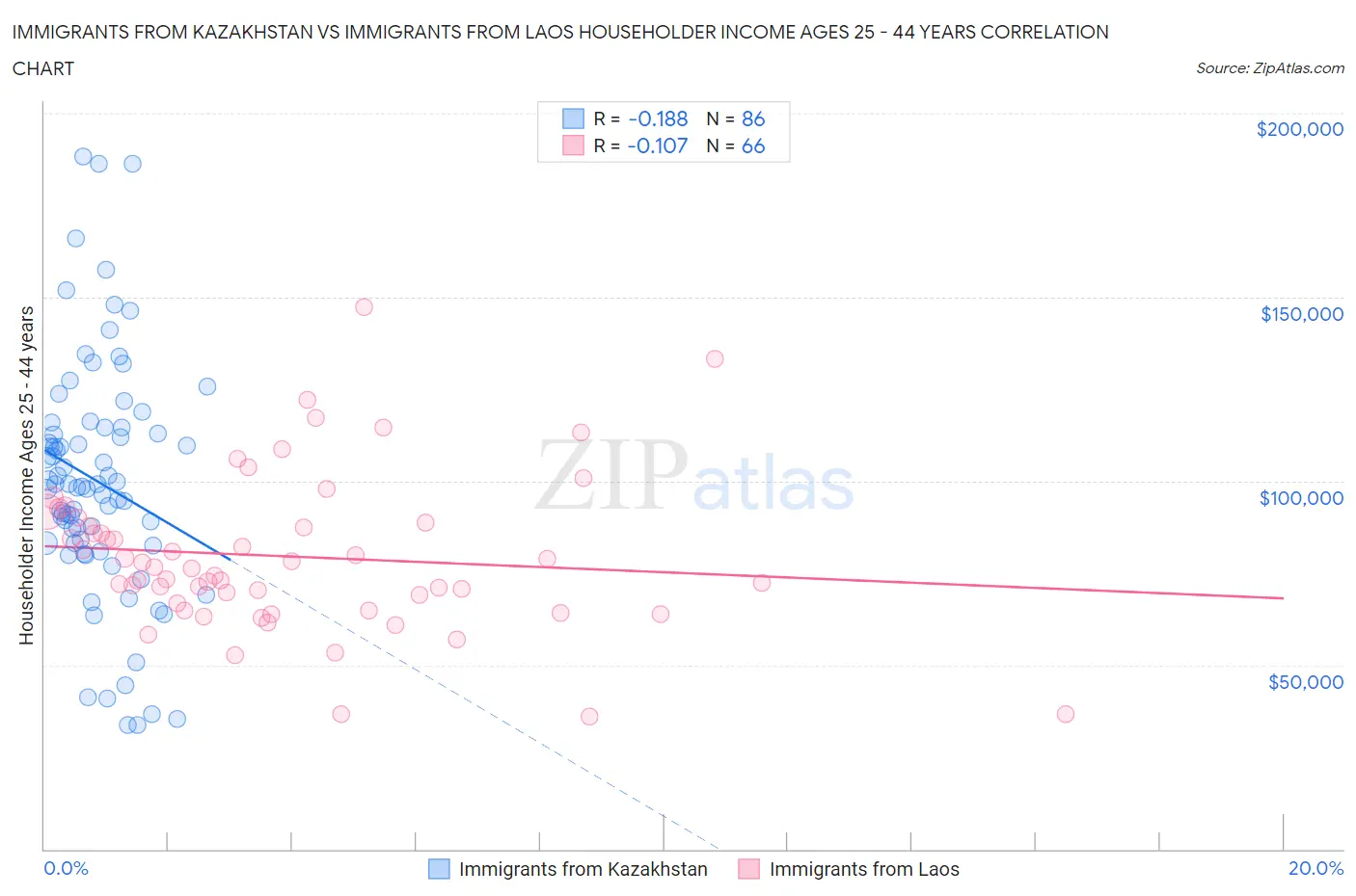 Immigrants from Kazakhstan vs Immigrants from Laos Householder Income Ages 25 - 44 years