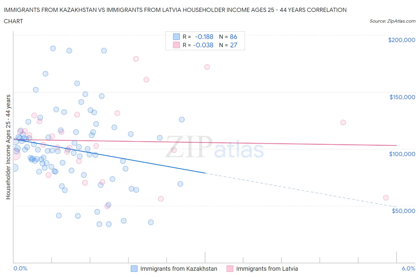 Immigrants from Kazakhstan vs Immigrants from Latvia Householder Income Ages 25 - 44 years