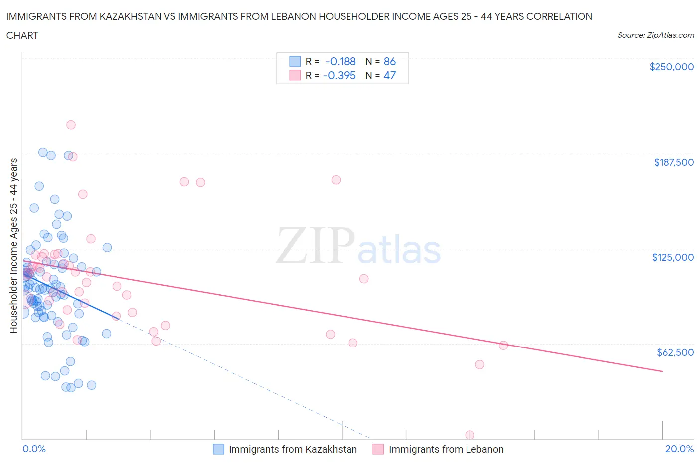 Immigrants from Kazakhstan vs Immigrants from Lebanon Householder Income Ages 25 - 44 years