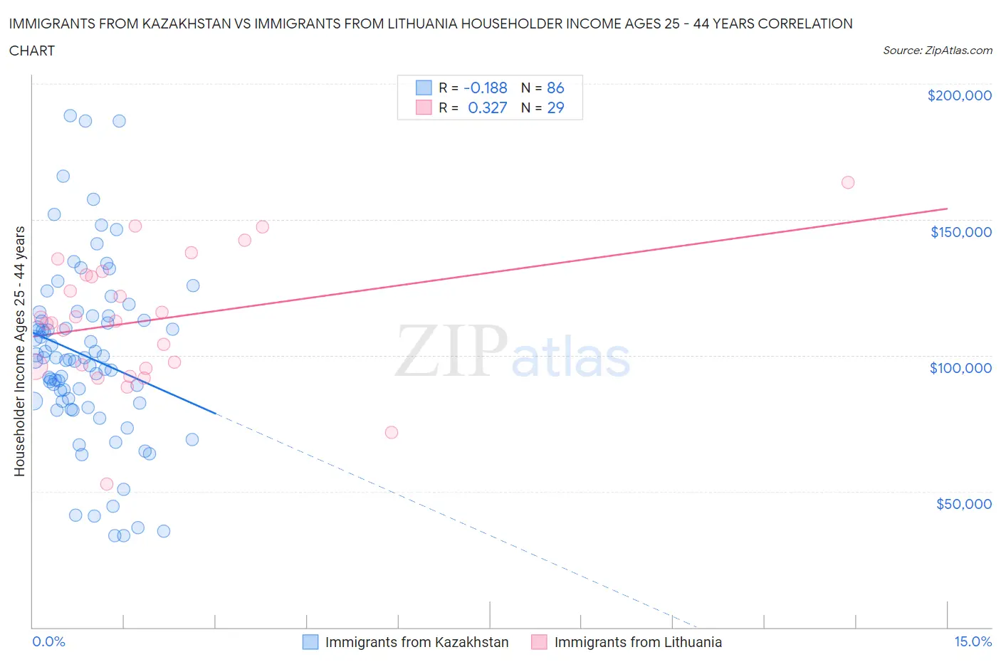 Immigrants from Kazakhstan vs Immigrants from Lithuania Householder Income Ages 25 - 44 years