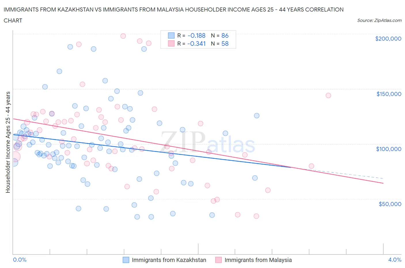 Immigrants from Kazakhstan vs Immigrants from Malaysia Householder Income Ages 25 - 44 years