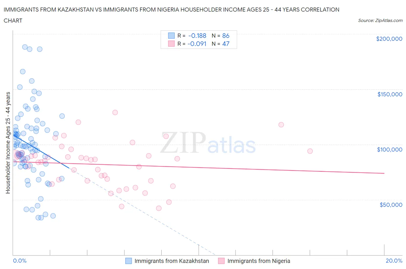 Immigrants from Kazakhstan vs Immigrants from Nigeria Householder Income Ages 25 - 44 years