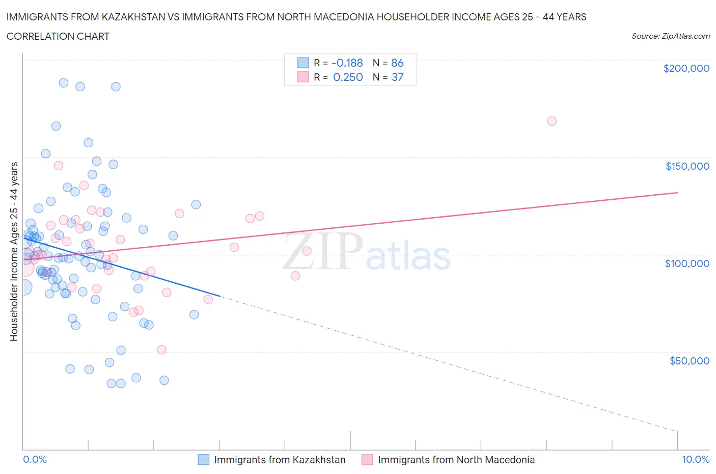 Immigrants from Kazakhstan vs Immigrants from North Macedonia Householder Income Ages 25 - 44 years