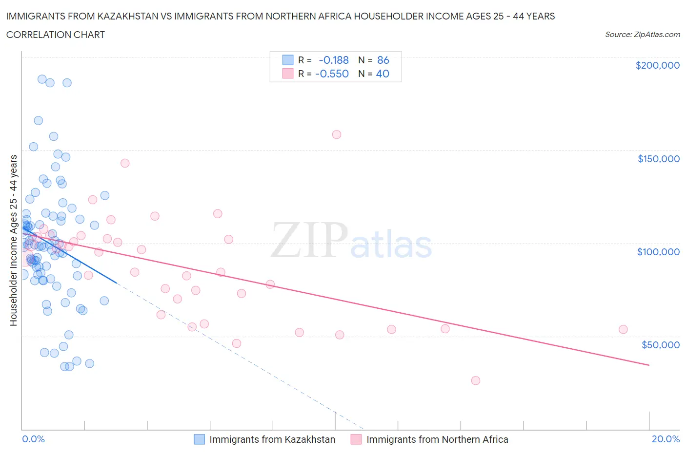 Immigrants from Kazakhstan vs Immigrants from Northern Africa Householder Income Ages 25 - 44 years