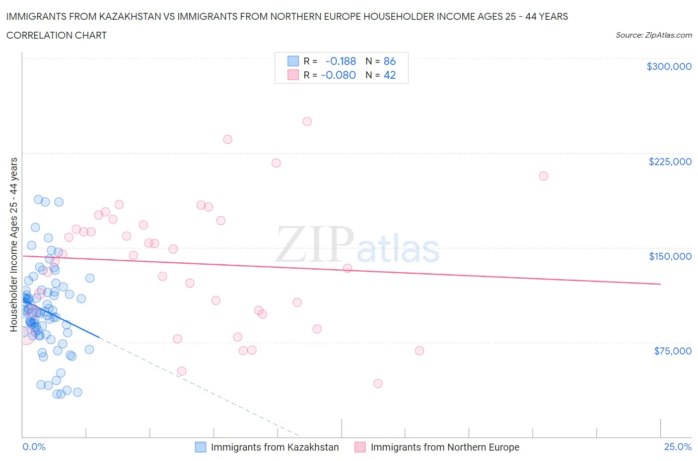 Immigrants from Kazakhstan vs Immigrants from Northern Europe Householder Income Ages 25 - 44 years