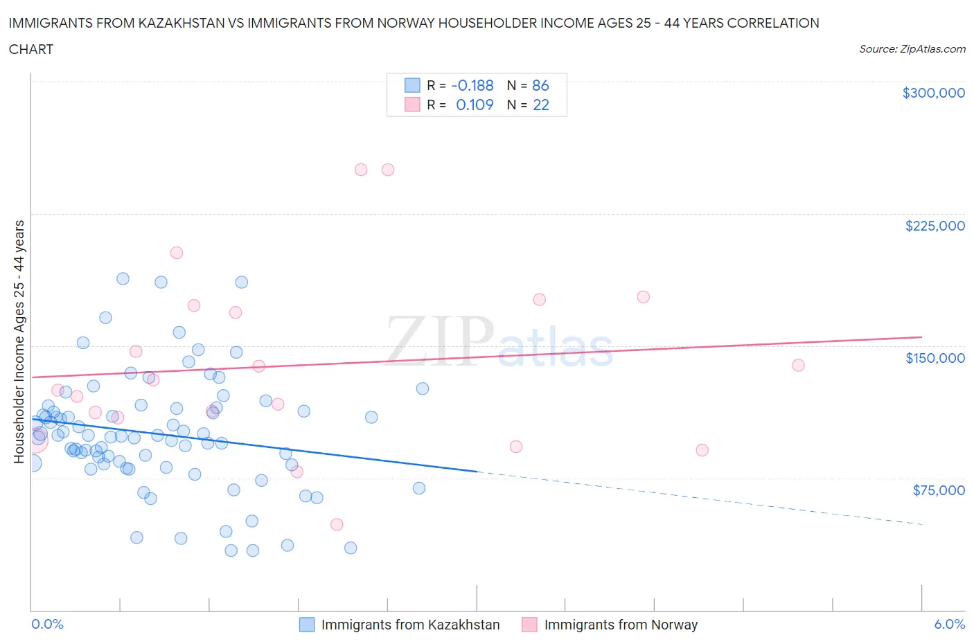 Immigrants from Kazakhstan vs Immigrants from Norway Householder Income Ages 25 - 44 years
