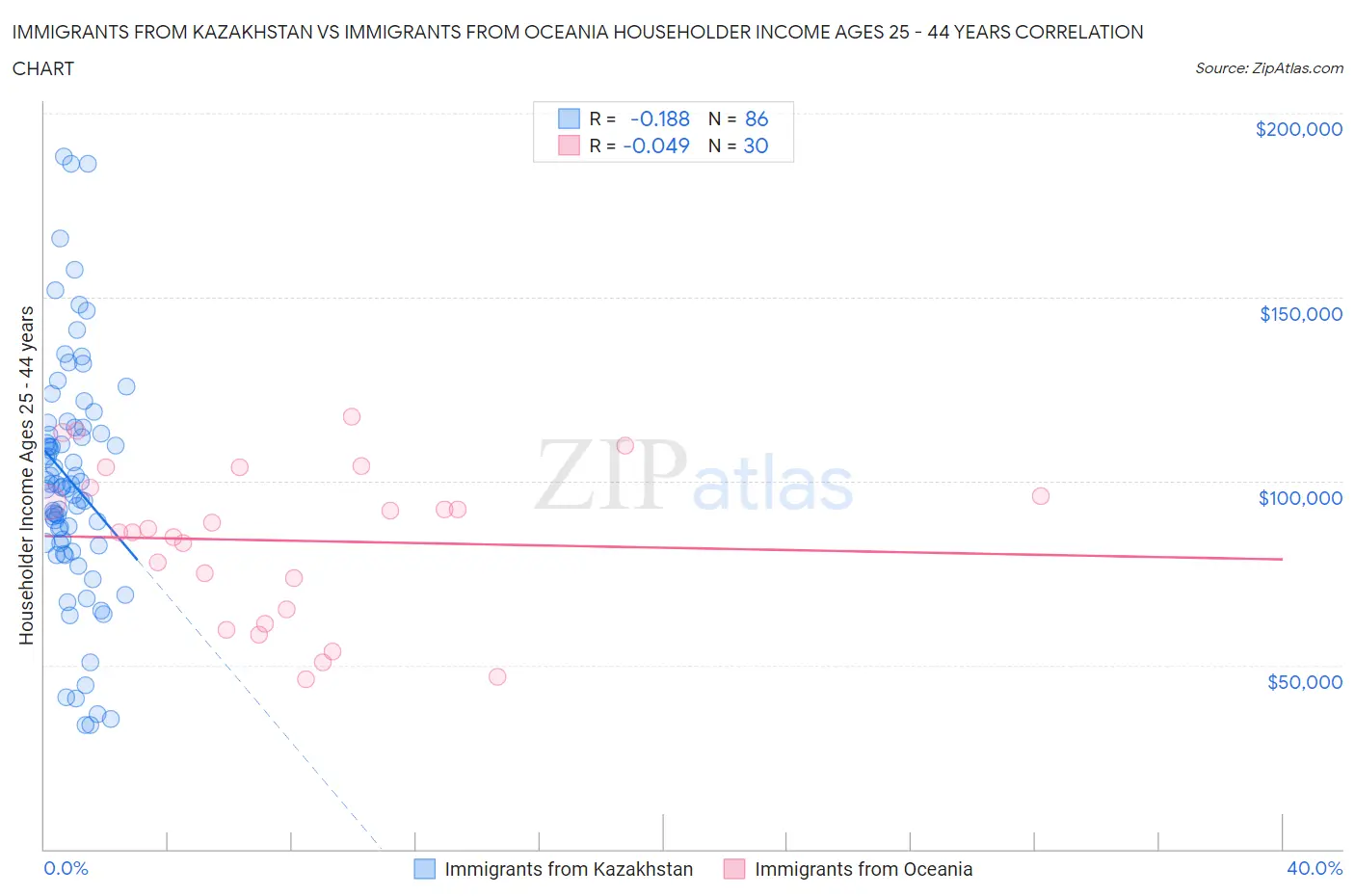 Immigrants from Kazakhstan vs Immigrants from Oceania Householder Income Ages 25 - 44 years