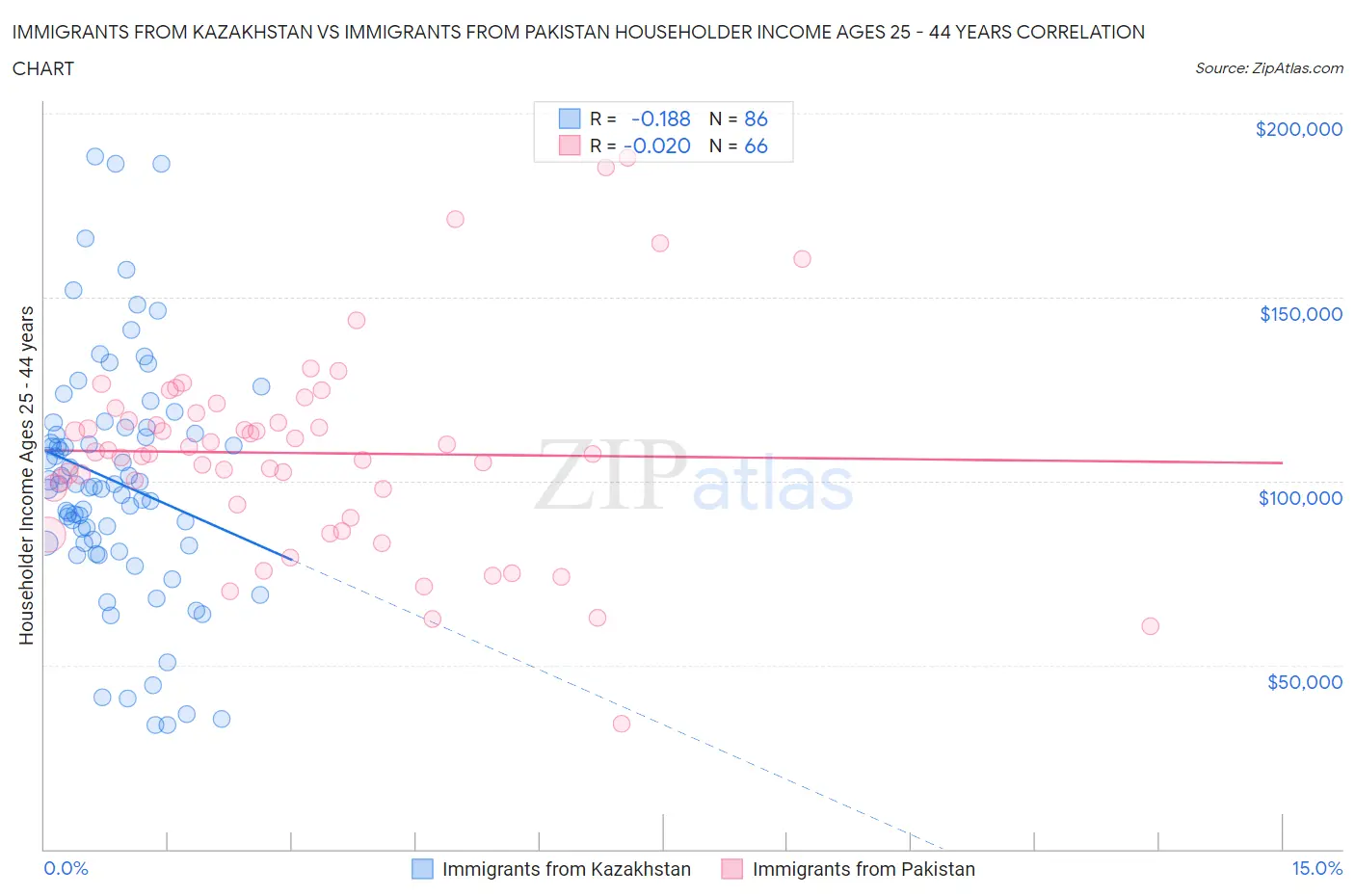 Immigrants from Kazakhstan vs Immigrants from Pakistan Householder Income Ages 25 - 44 years