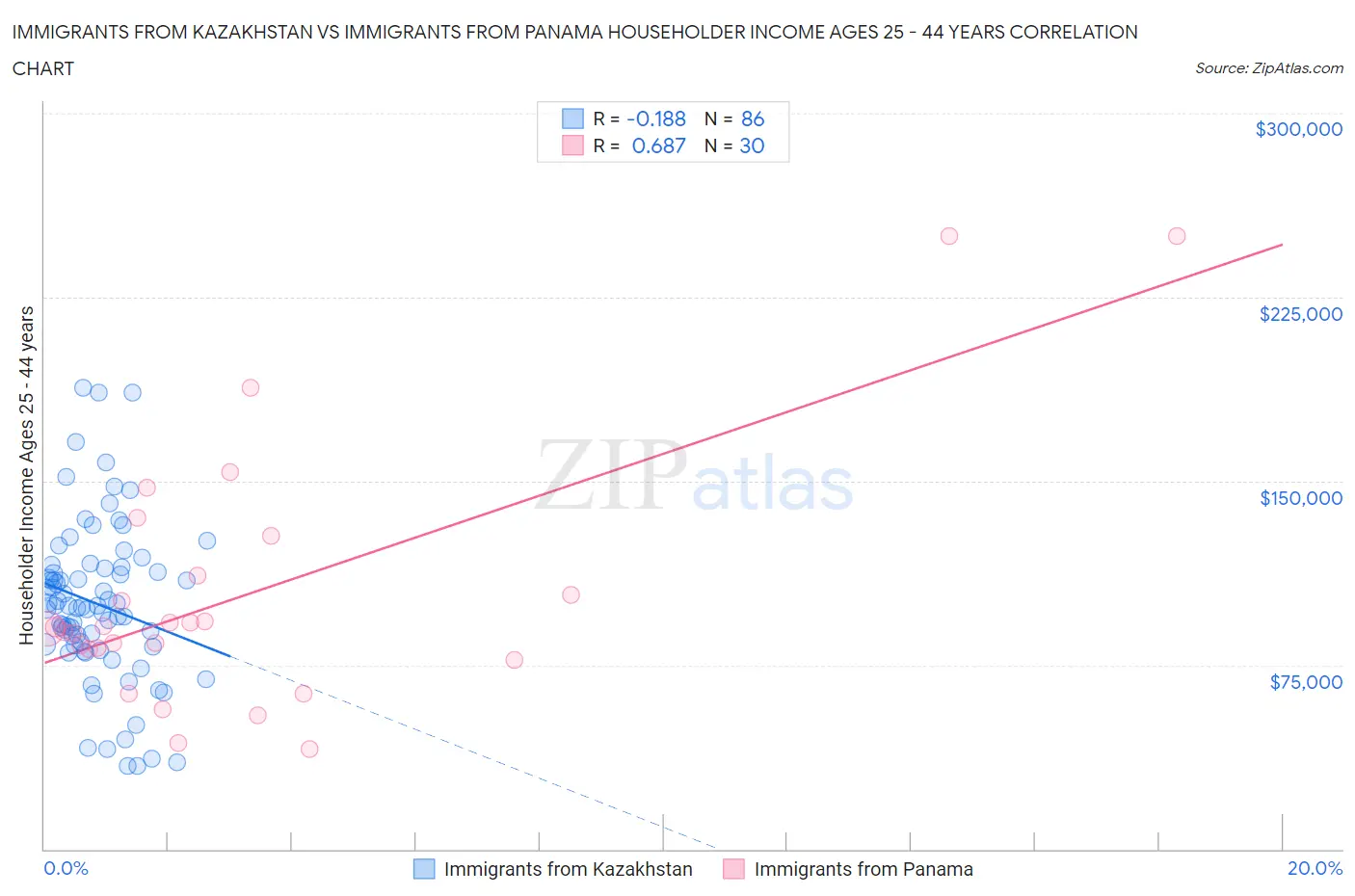 Immigrants from Kazakhstan vs Immigrants from Panama Householder Income Ages 25 - 44 years